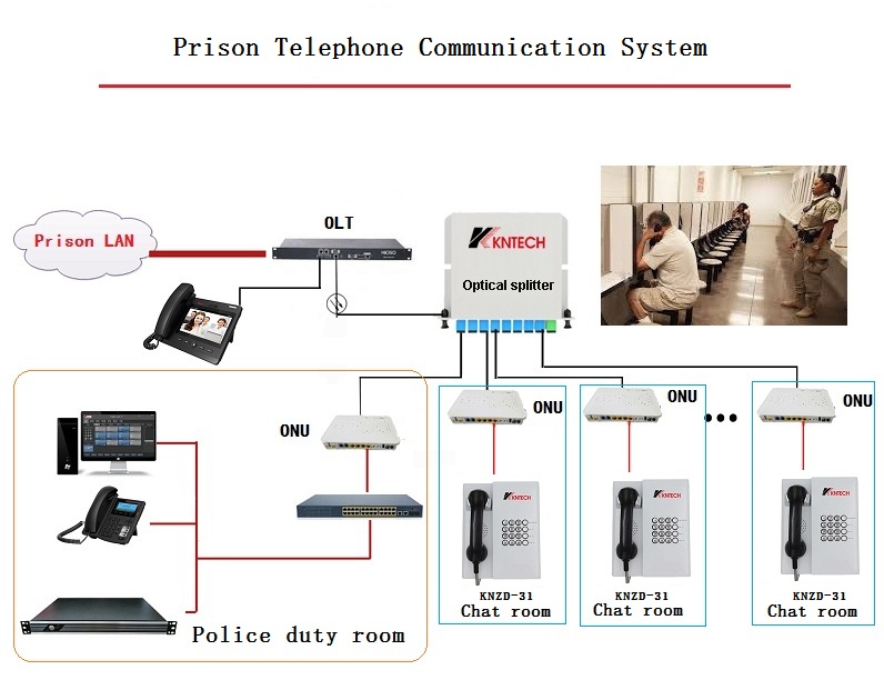 Prison Telephone Dispatching System