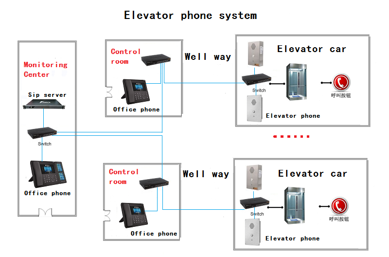elevator phone system analogue