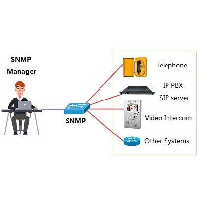 نظام إدارة الشبكة الموحدة SNMP