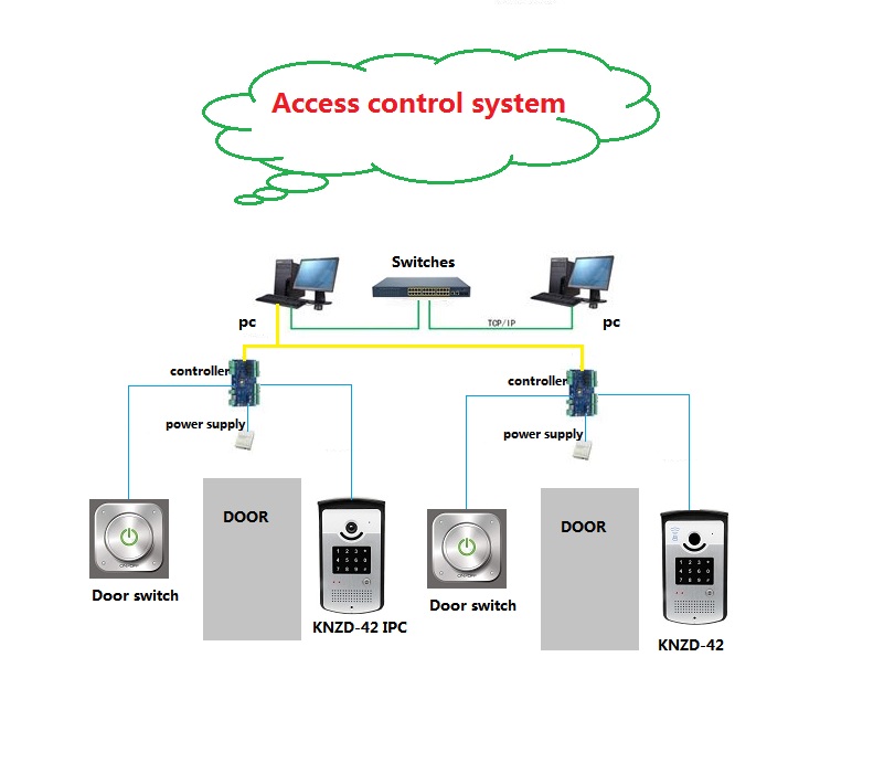 Système d'interphone vidéo IP
