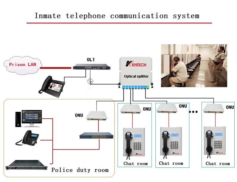 Inmate telephone dispatching system