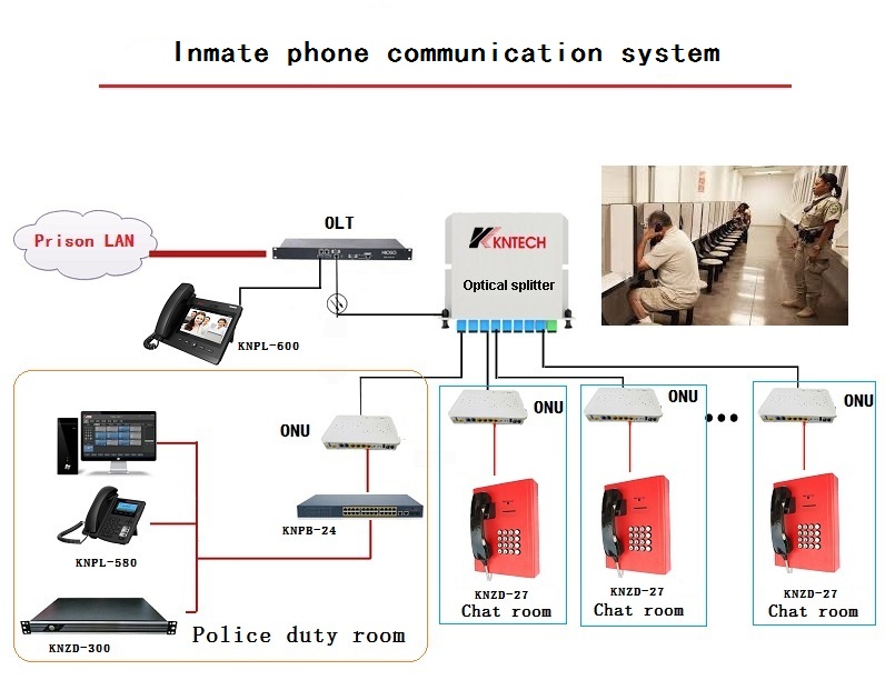 Inmate Telephone Dispatching System