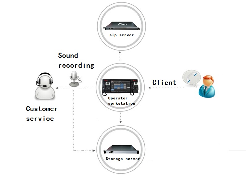 ip pbx telephone system telephone recording