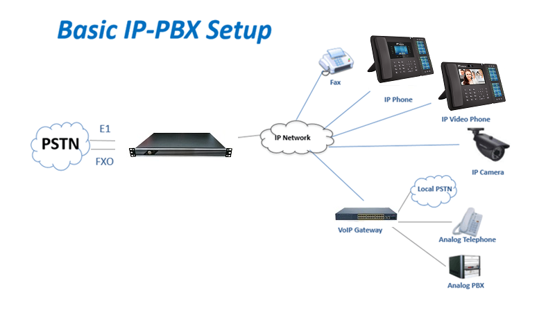 the ip pbx setup